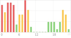 Online Time Chart