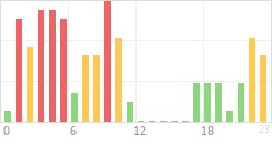 Online Time Chart