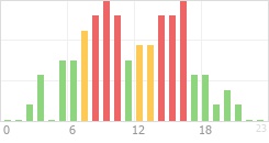 Online Time Chart