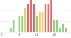 Online Time Chart