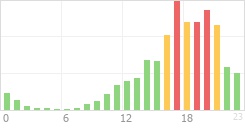 Online Time Chart