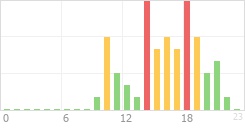 Online Time Chart