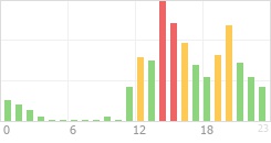 Online Time Chart