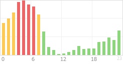 Online Time Chart