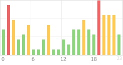 Online Time Chart