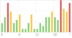 Online Time Chart