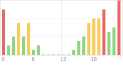 Online Time Chart