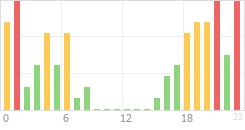 Online Time Chart