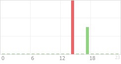 Online Time Chart