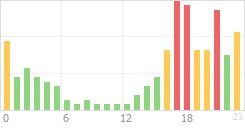 Online Time Chart