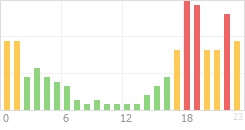 Online Time Chart