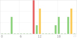 Online Time Chart