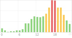 Online Time Chart