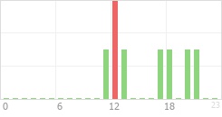 Online Time Chart