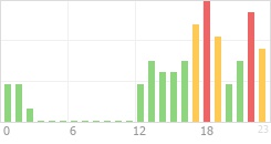 Online Time Chart