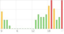 Online Time Chart