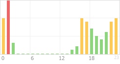 Online Time Chart