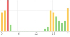 Online Time Chart