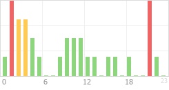 Online Time Chart