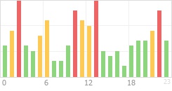 Online Time Chart