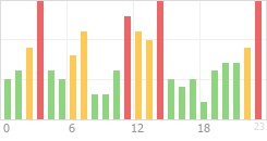 Online Time Chart