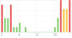 Online Time Chart