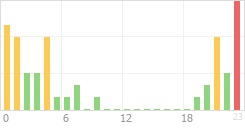 Online Time Chart