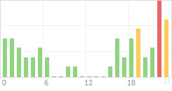 Online Time Chart