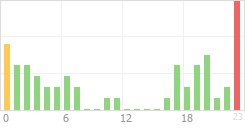 Online Time Chart