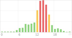 Online Time Chart