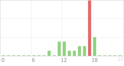 Online Time Chart