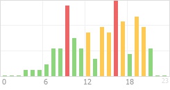 Online Time Chart