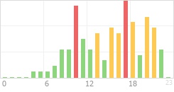 Online Time Chart