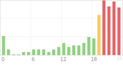 Online Time Chart