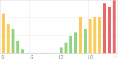 Online Time Chart