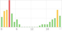 Online Time Chart