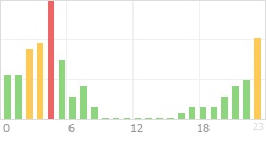 Online Time Chart