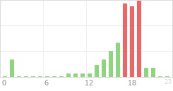 Online Time Chart