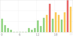 Online Time Chart