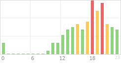 Online Time Chart