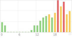 Online Time Chart