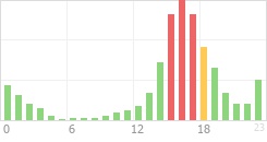 Online Time Chart