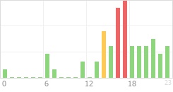 Online Time Chart