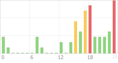 Online Time Chart