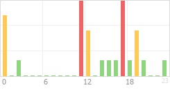 Online Time Chart