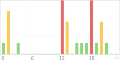 Online Time Chart