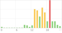 Online Time Chart