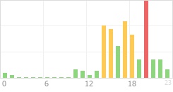 Online Time Chart