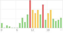 Online Time Chart