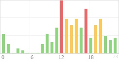 Online Time Chart